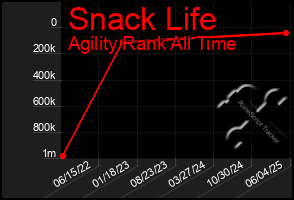 Total Graph of Snack Life