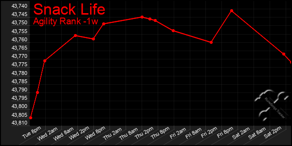 Last 7 Days Graph of Snack Life