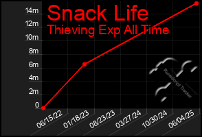 Total Graph of Snack Life