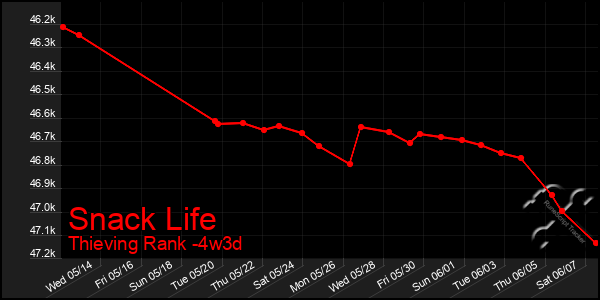 Last 31 Days Graph of Snack Life