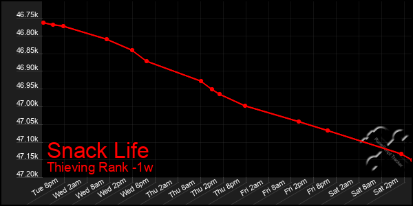 Last 7 Days Graph of Snack Life