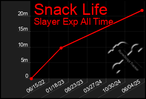 Total Graph of Snack Life