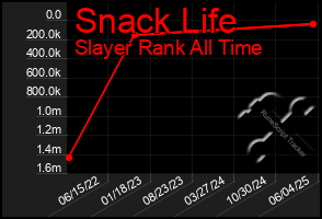 Total Graph of Snack Life
