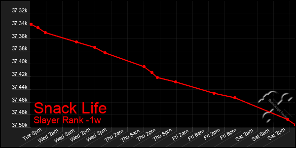 Last 7 Days Graph of Snack Life