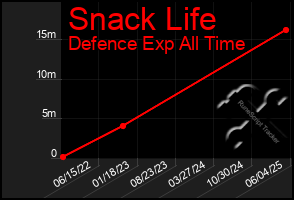 Total Graph of Snack Life