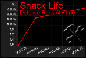Total Graph of Snack Life