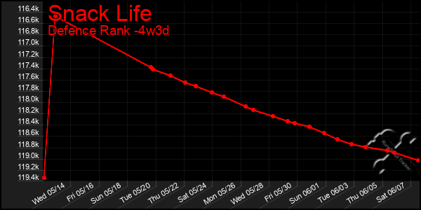 Last 31 Days Graph of Snack Life