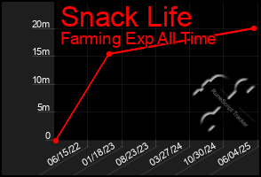 Total Graph of Snack Life