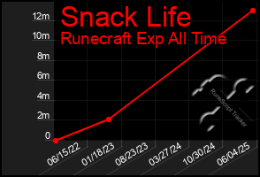 Total Graph of Snack Life