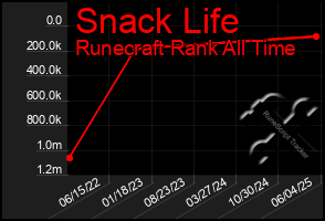 Total Graph of Snack Life