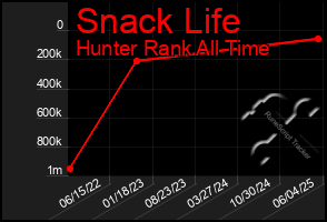 Total Graph of Snack Life