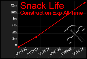 Total Graph of Snack Life