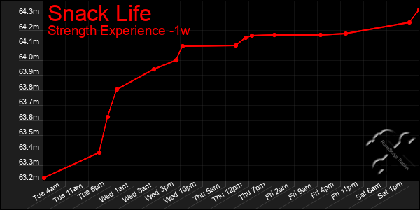 Last 7 Days Graph of Snack Life