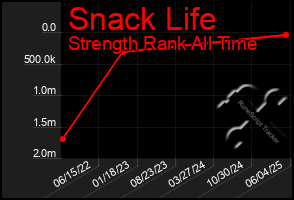 Total Graph of Snack Life