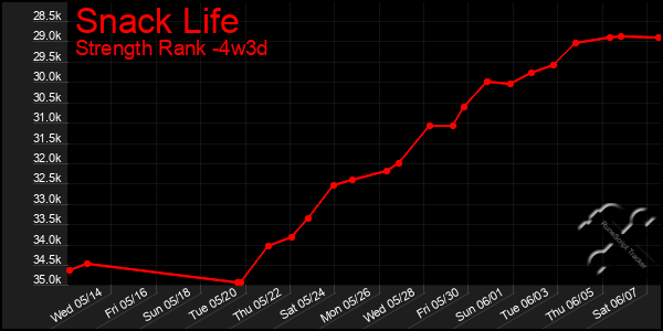 Last 31 Days Graph of Snack Life