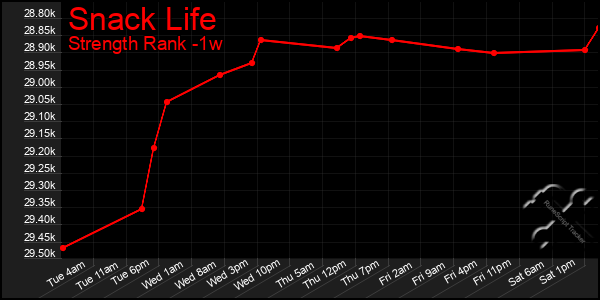 Last 7 Days Graph of Snack Life