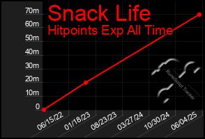 Total Graph of Snack Life