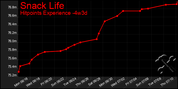 Last 31 Days Graph of Snack Life