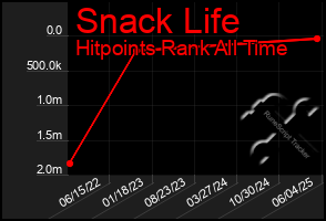 Total Graph of Snack Life