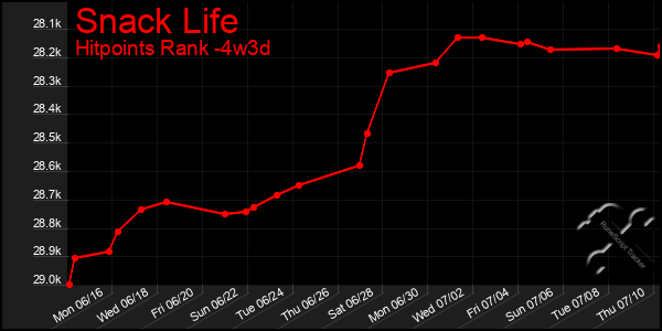 Last 31 Days Graph of Snack Life