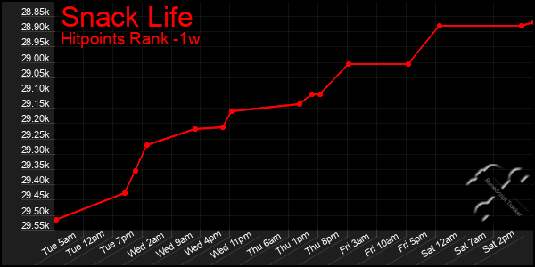 Last 7 Days Graph of Snack Life