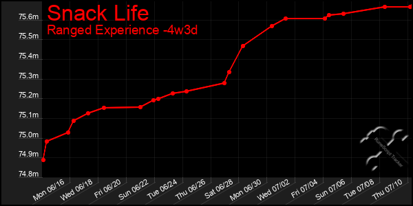Last 31 Days Graph of Snack Life