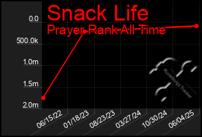 Total Graph of Snack Life