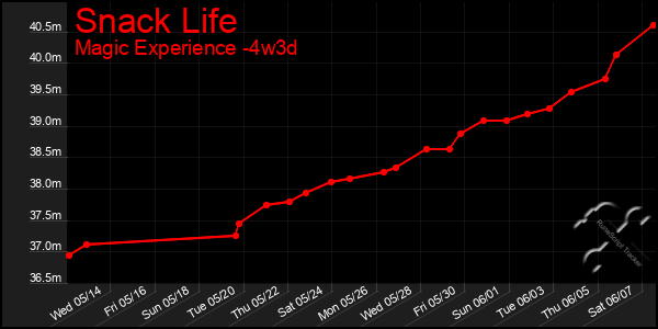 Last 31 Days Graph of Snack Life