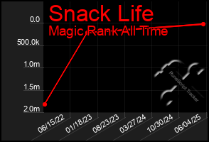 Total Graph of Snack Life