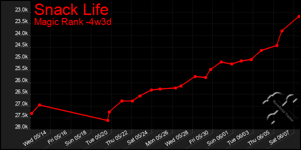 Last 31 Days Graph of Snack Life