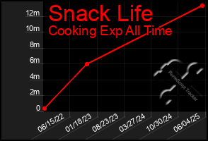 Total Graph of Snack Life
