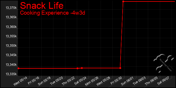 Last 31 Days Graph of Snack Life