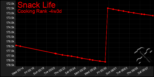 Last 31 Days Graph of Snack Life