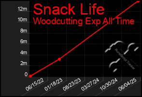 Total Graph of Snack Life