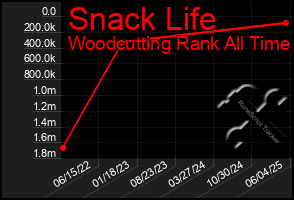 Total Graph of Snack Life