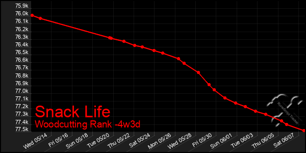 Last 31 Days Graph of Snack Life