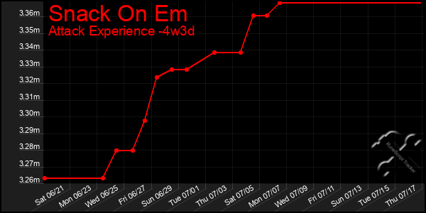 Last 31 Days Graph of Snack On Em