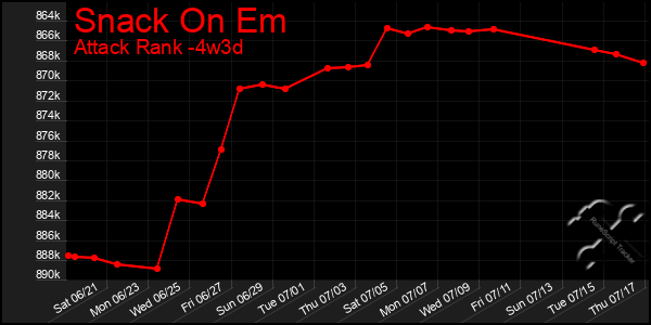 Last 31 Days Graph of Snack On Em