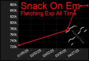 Total Graph of Snack On Em