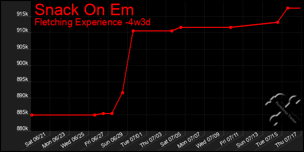 Last 31 Days Graph of Snack On Em