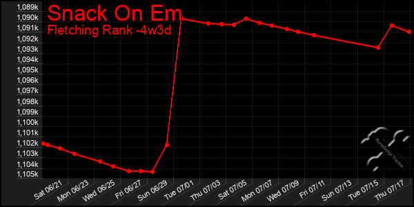Last 31 Days Graph of Snack On Em