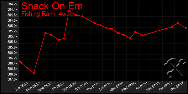 Last 31 Days Graph of Snack On Em