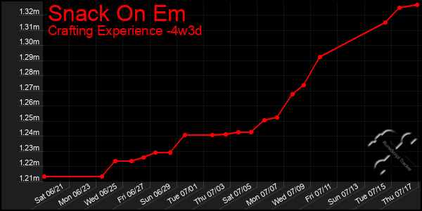 Last 31 Days Graph of Snack On Em