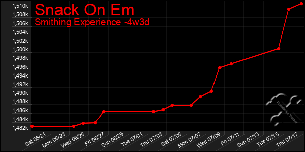 Last 31 Days Graph of Snack On Em