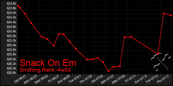 Last 31 Days Graph of Snack On Em