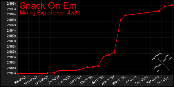 Last 31 Days Graph of Snack On Em