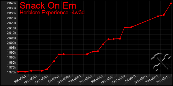 Last 31 Days Graph of Snack On Em