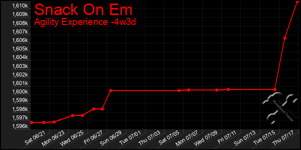 Last 31 Days Graph of Snack On Em