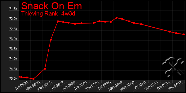 Last 31 Days Graph of Snack On Em