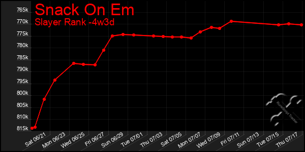Last 31 Days Graph of Snack On Em